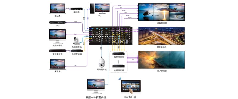 4K拼接處理器拓撲圖